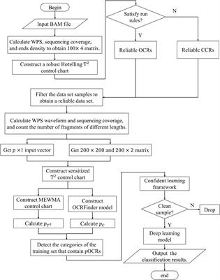 OCRClassifier: integrating statistical control chart into machine learning framework for better detecting open chromatin regions